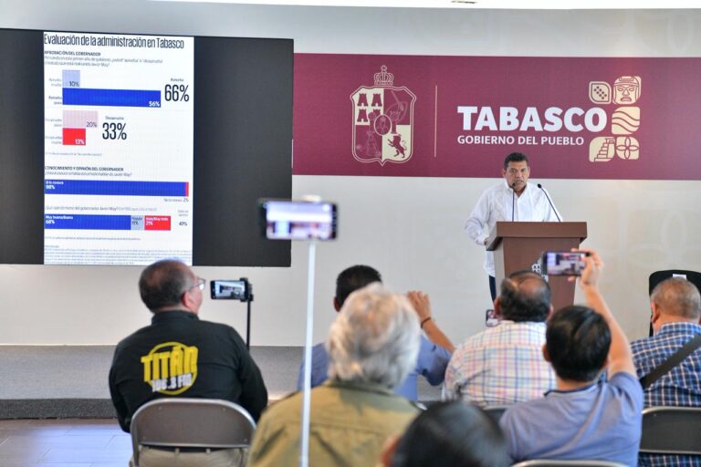 Siete de cada 10 tabasqueños aprueba gestión del gobernador Javier May