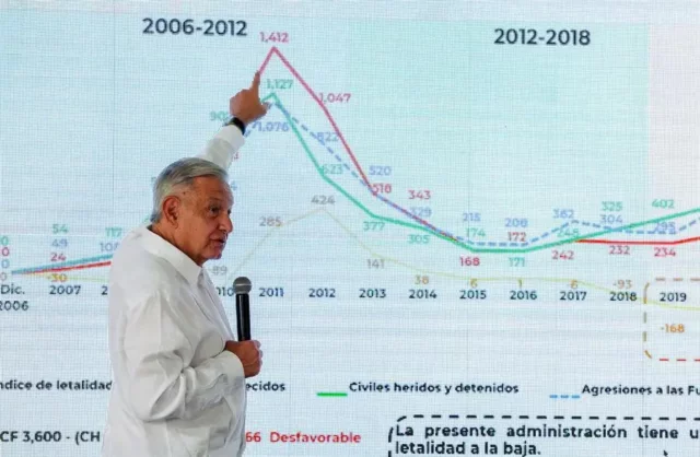 Periodo-de-AMLO-el-de-mas-homicidios