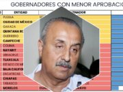 Merino Campos, el peor evaluado
