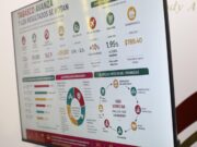 Tabasco crece 3.3% y recupera el cuarto lugar nacional en desempeño económico