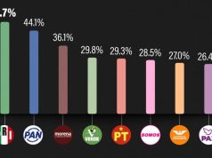 Mitofsky: casi la mitad de los mexicanos nunca votaría por el PRI