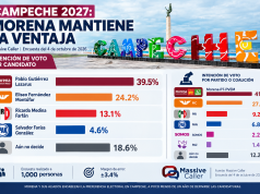 Morena aventaja en Campeche rumbo a 2027