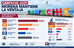 Morena aventaja en Campeche rumbo a 2027