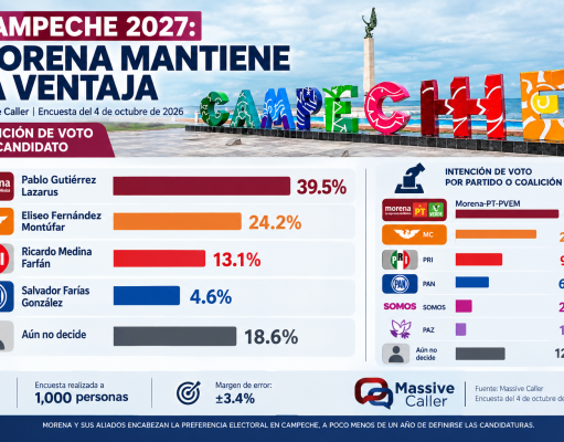 Morena aventaja en Campeche rumbo a 2027