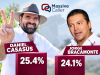 Casasús toma la delantera